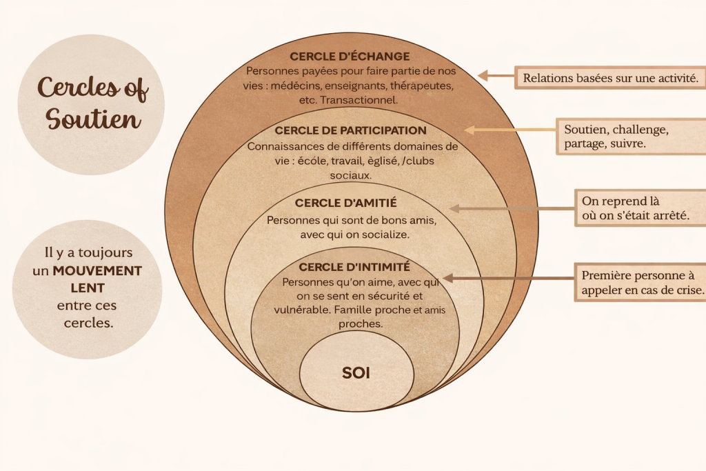 cercle de niveau 6. article stress